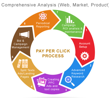 Pay Per Click Services